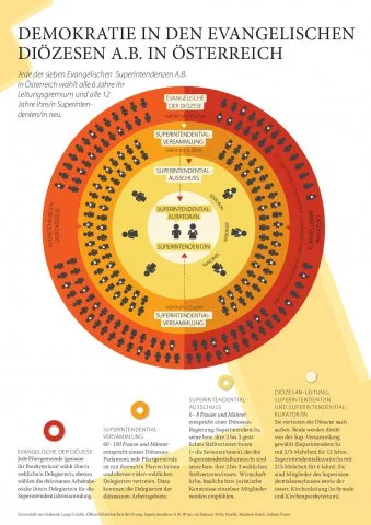 Infografik, die das Wahlrecht der Evangelischen Kirche A.B. erklärt.